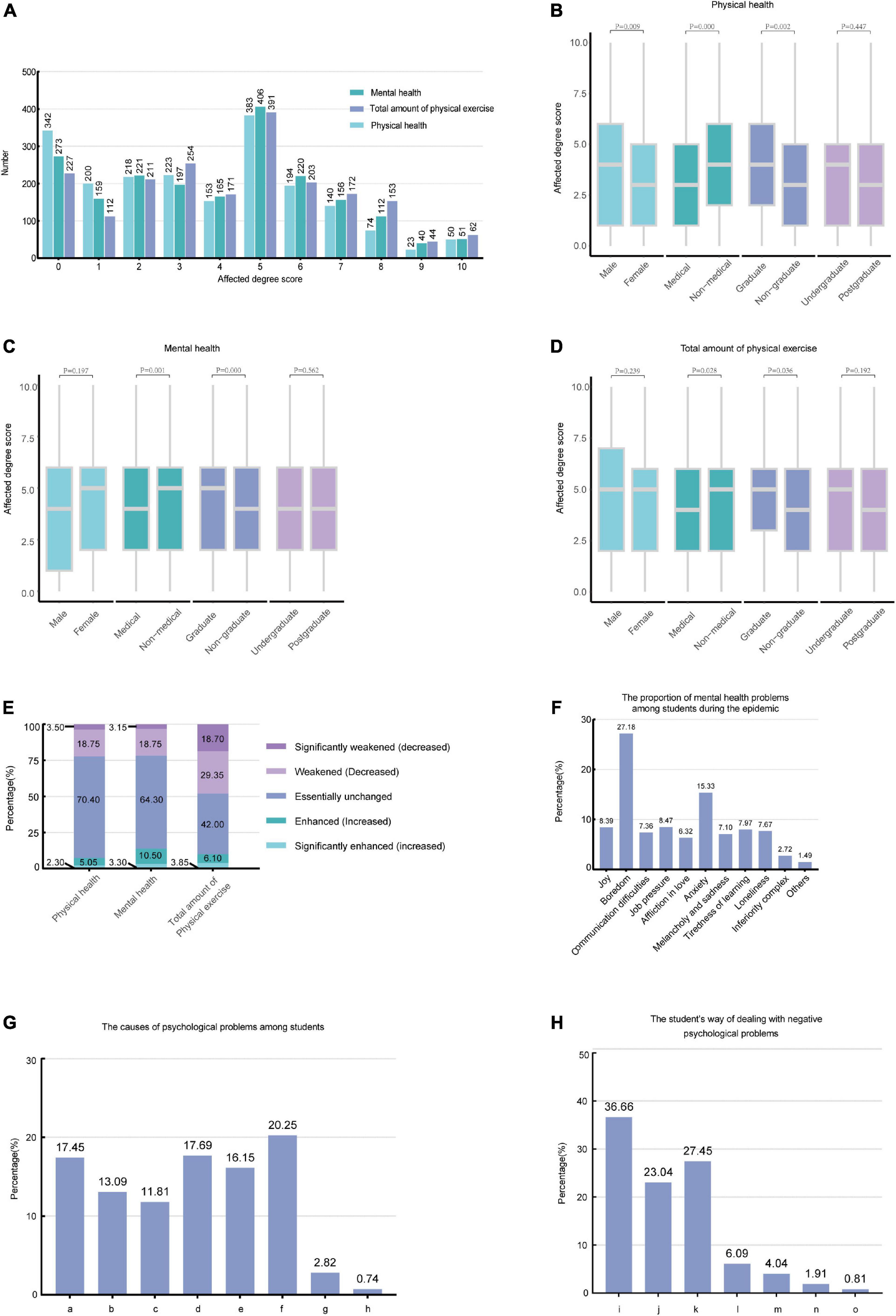 The impact of the COVID-19 pandemic on undergraduate and postgraduate students: A cross-sectional survey